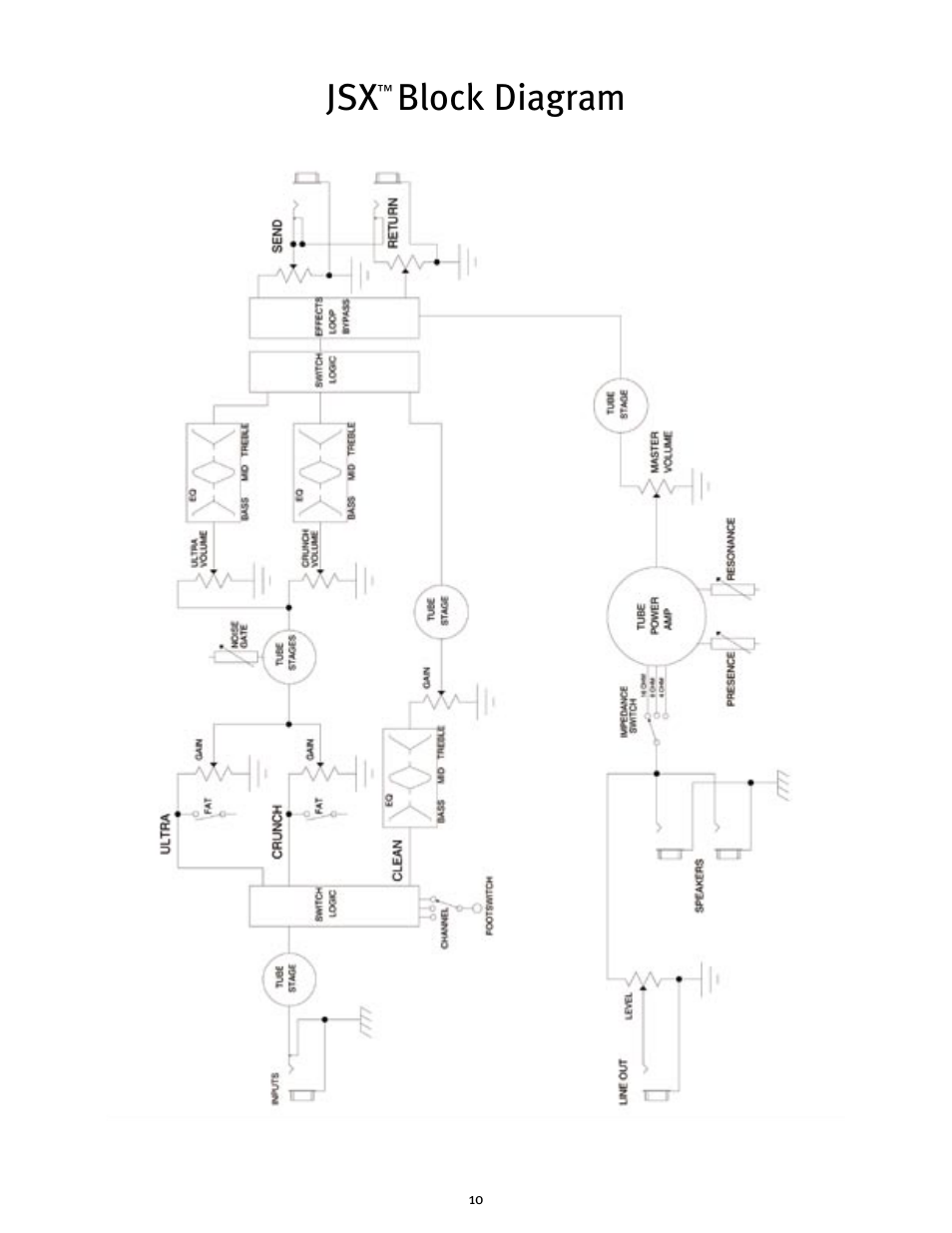 Jsx block diagram, Specifications | Peavey JSX Joe Satriani Signature All-Tube Amplifier User Manual | Page 10 / 36