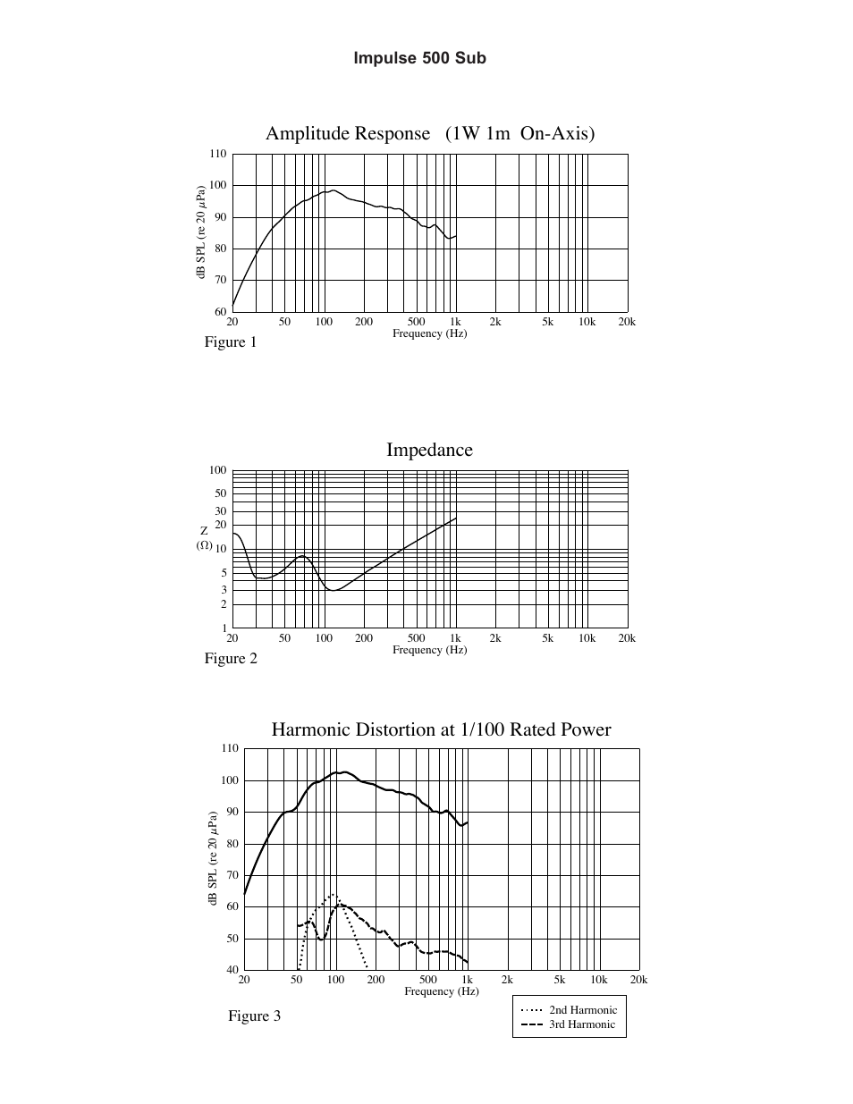 Amplitude response (1w 1m on-axis), Impedance, Harmonic distortion at 1/100 rated power | Impulse 500 sub | Peavey Impulse 500 User Manual | Page 3 / 6