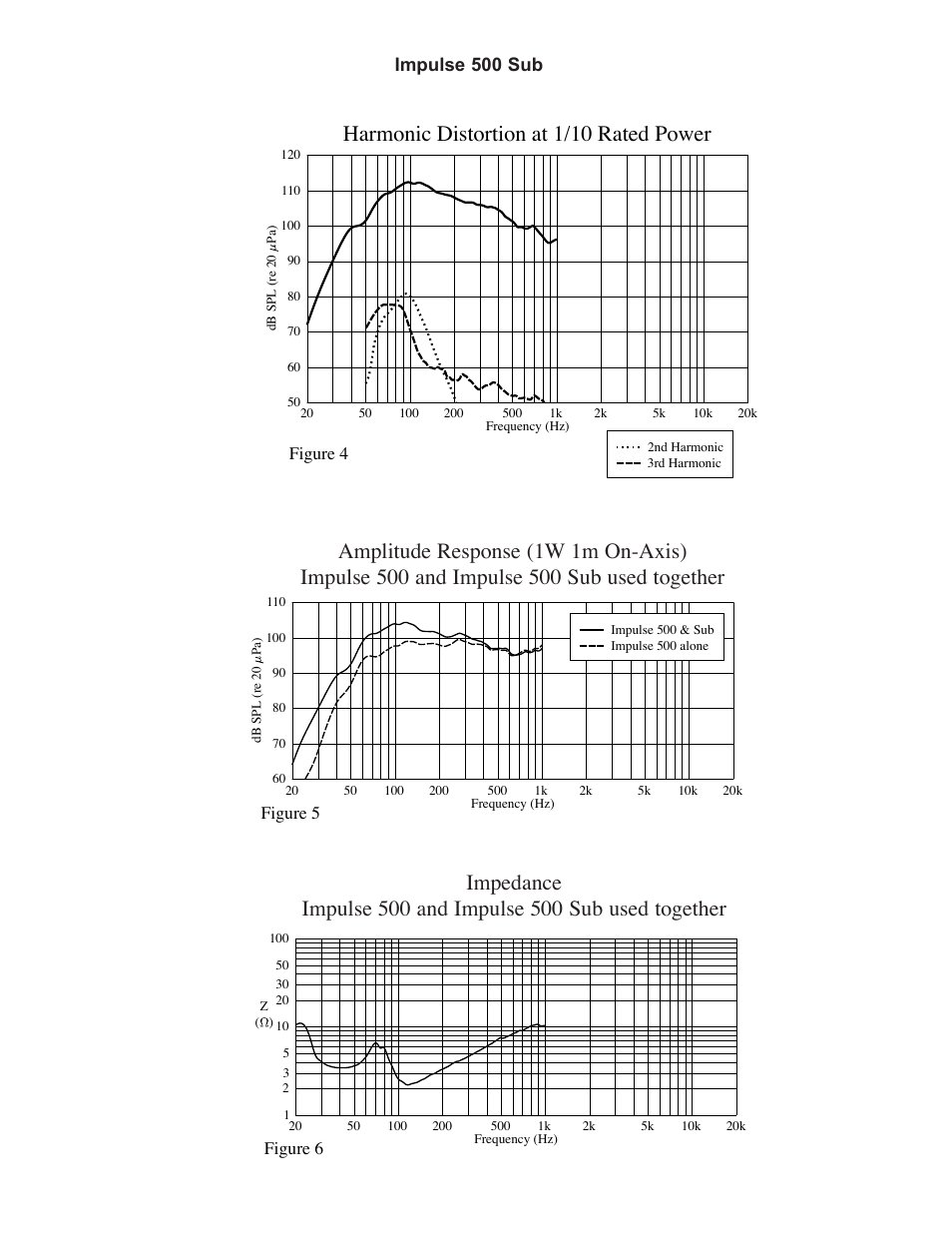 Harmonic distortion at 1/10 rated power, Impulse 500 sub | Peavey Impulse 500 User Manual | Page 4 / 6