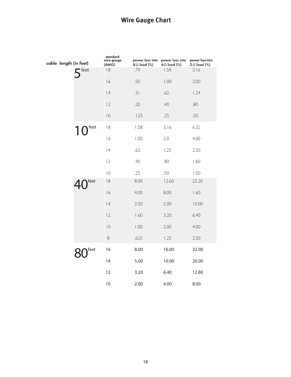 Wire gauge chart | Peavey PV 3800 User Manual | Page 18 / 20