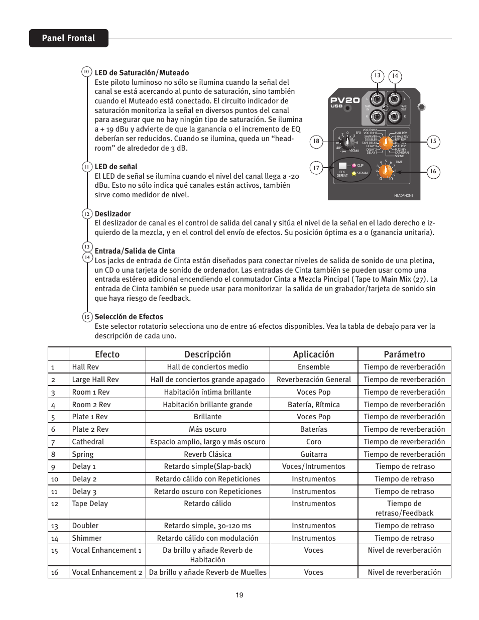 Panel frontal, Efecto descripción aplicación parámetro | Peavey PV 20 User Manual | Page 19 / 48
