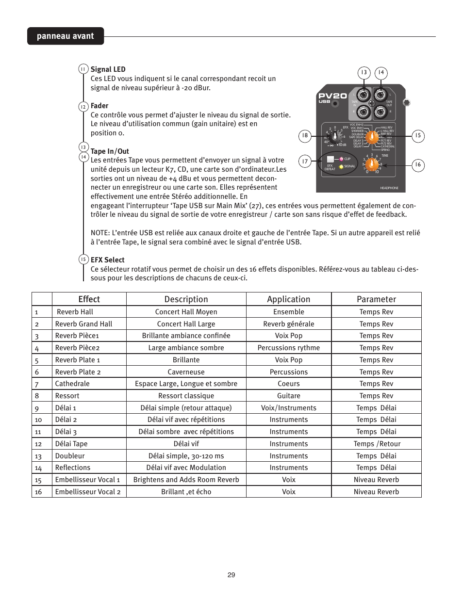 Effect description application parameter, Panneau avant | Peavey PV 20 User Manual | Page 29 / 48