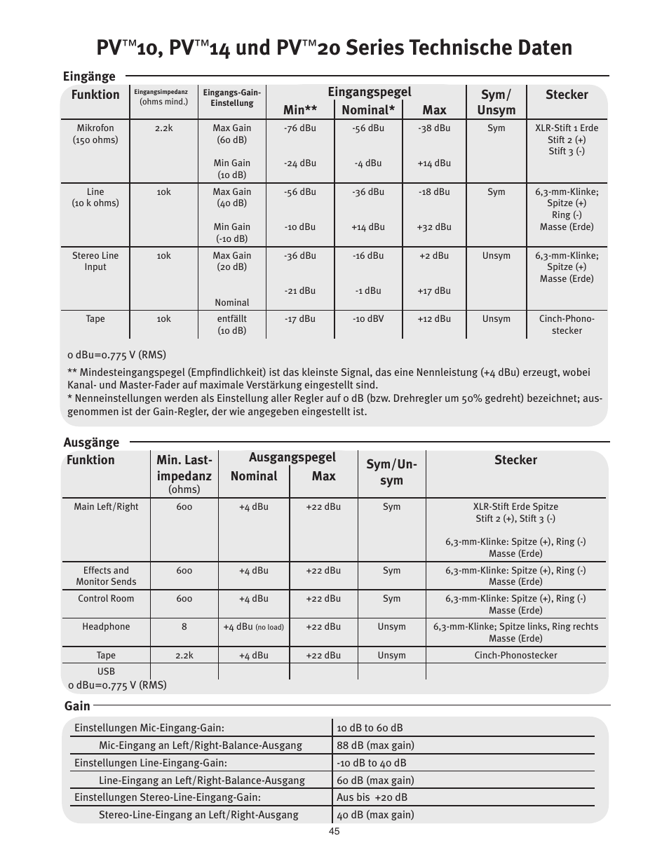 10, pv, 14 und pv, 20 series technische daten | Peavey PV 20 User Manual | Page 45 / 48