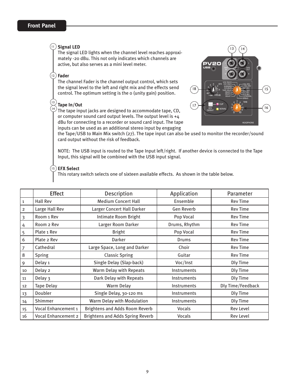 Effect description application parameter, Front panel | Peavey PV 20 User Manual | Page 9 / 48