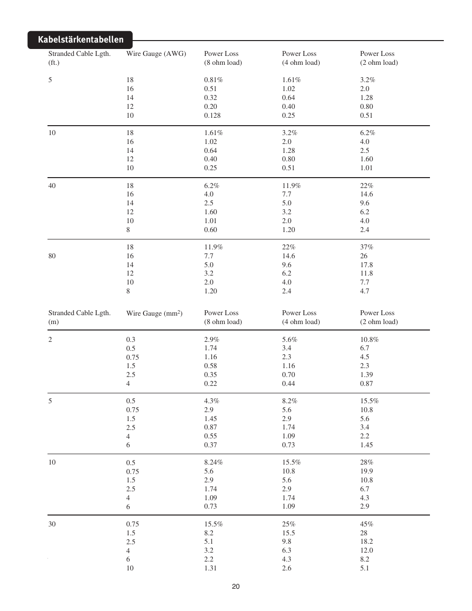 Kabelstärkentabellen | Peavey CS 800x4 User Manual | Page 20 / 52