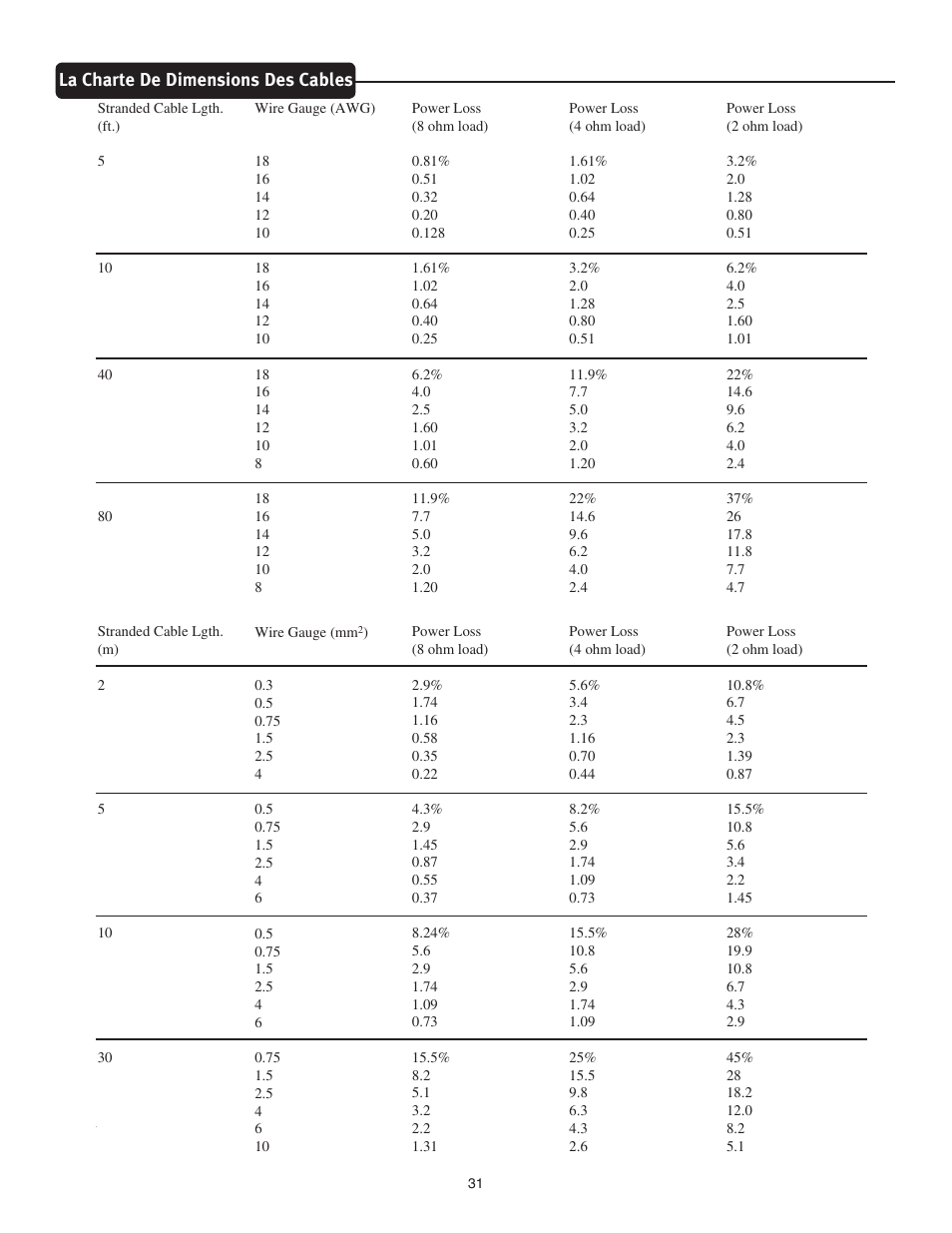 La charte de dimensions des cables | Peavey CS 800x4 User Manual | Page 31 / 52