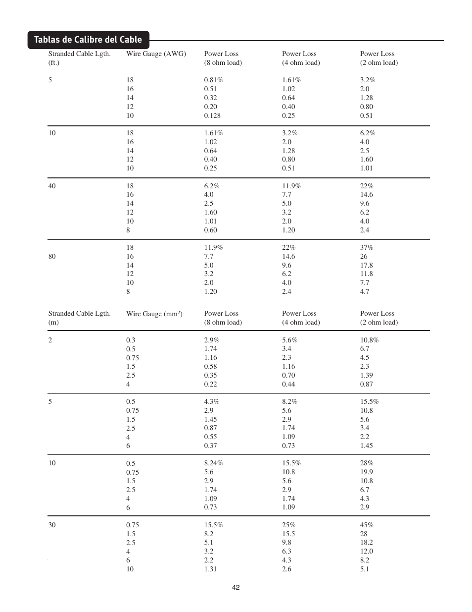 Tablas de calibre del cable | Peavey CS 800x4 User Manual | Page 42 / 52