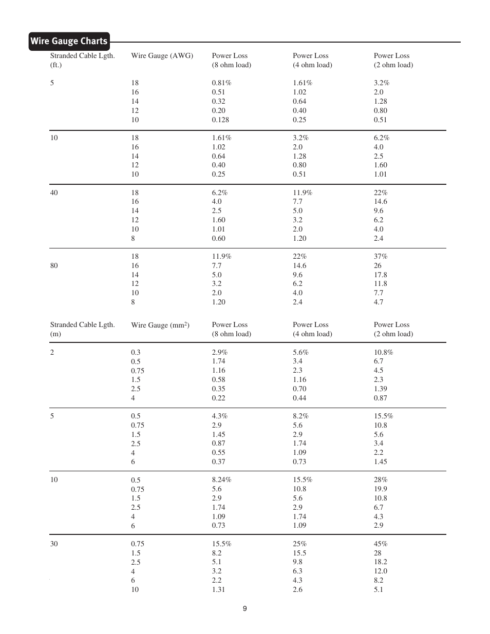 Wire gauge charts | Peavey CS 800x4 User Manual | Page 9 / 52