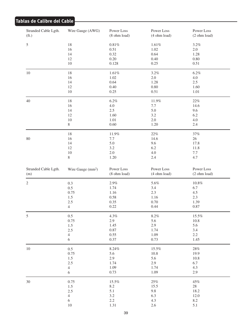 Tablas de calibre del cable | Peavey 1400 User Manual | Page 39 / 48