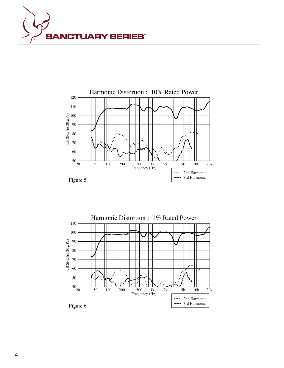 Harmonic distortion : 1% rated power, Harmonic distortion : 10% rated power, Figure 6 | Figure 5 | Peavey Sanctuary SSE 12 User Manual | Page 4 / 12
