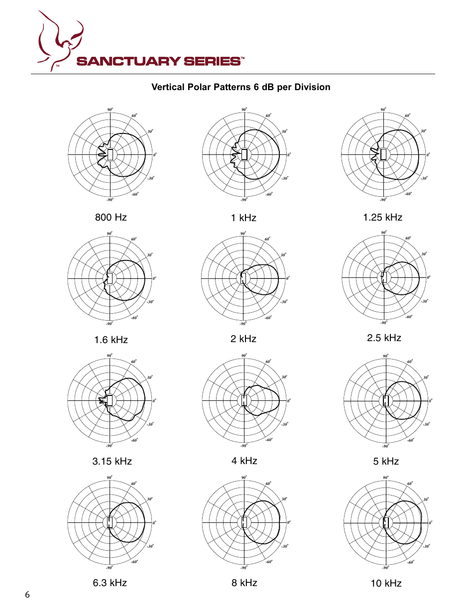 800 hz, 25 khz, 2 khz | 15 khz, 5 khz, 4 khz, 3 khz, 10 khz, 8 khz, 1 khz | Peavey Sanctuary SSE 12 User Manual | Page 6 / 12