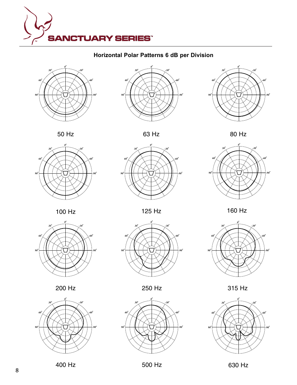 50 hz, 80 hz, 125 hz | 200 hz, 315 hz, 250 hz, 400 hz, 630 hz, 500 hz, 63 hz | Peavey Sanctuary SSE 12 User Manual | Page 8 / 12