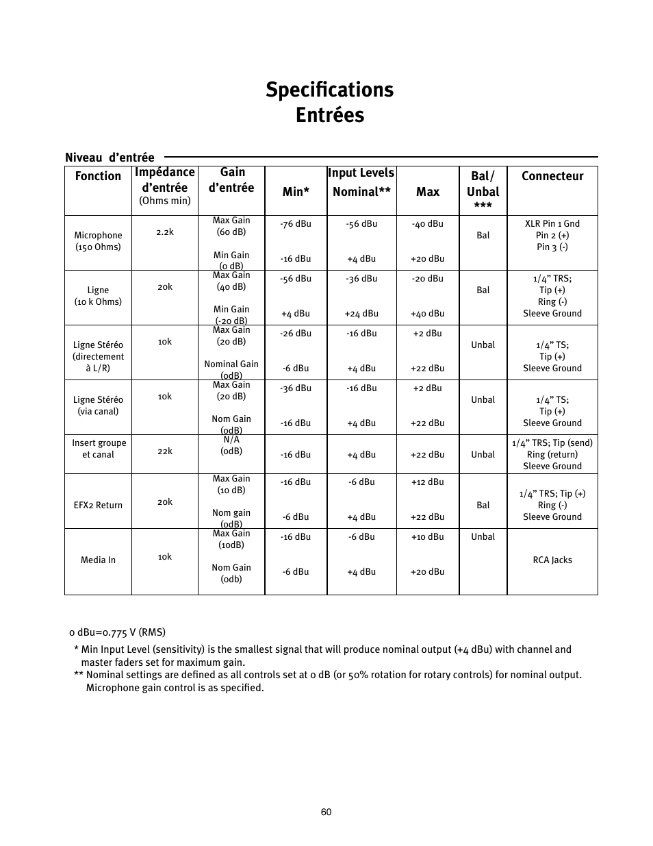 Specifications entrées | Peavey Mixer User Manual | Page 66 / 92