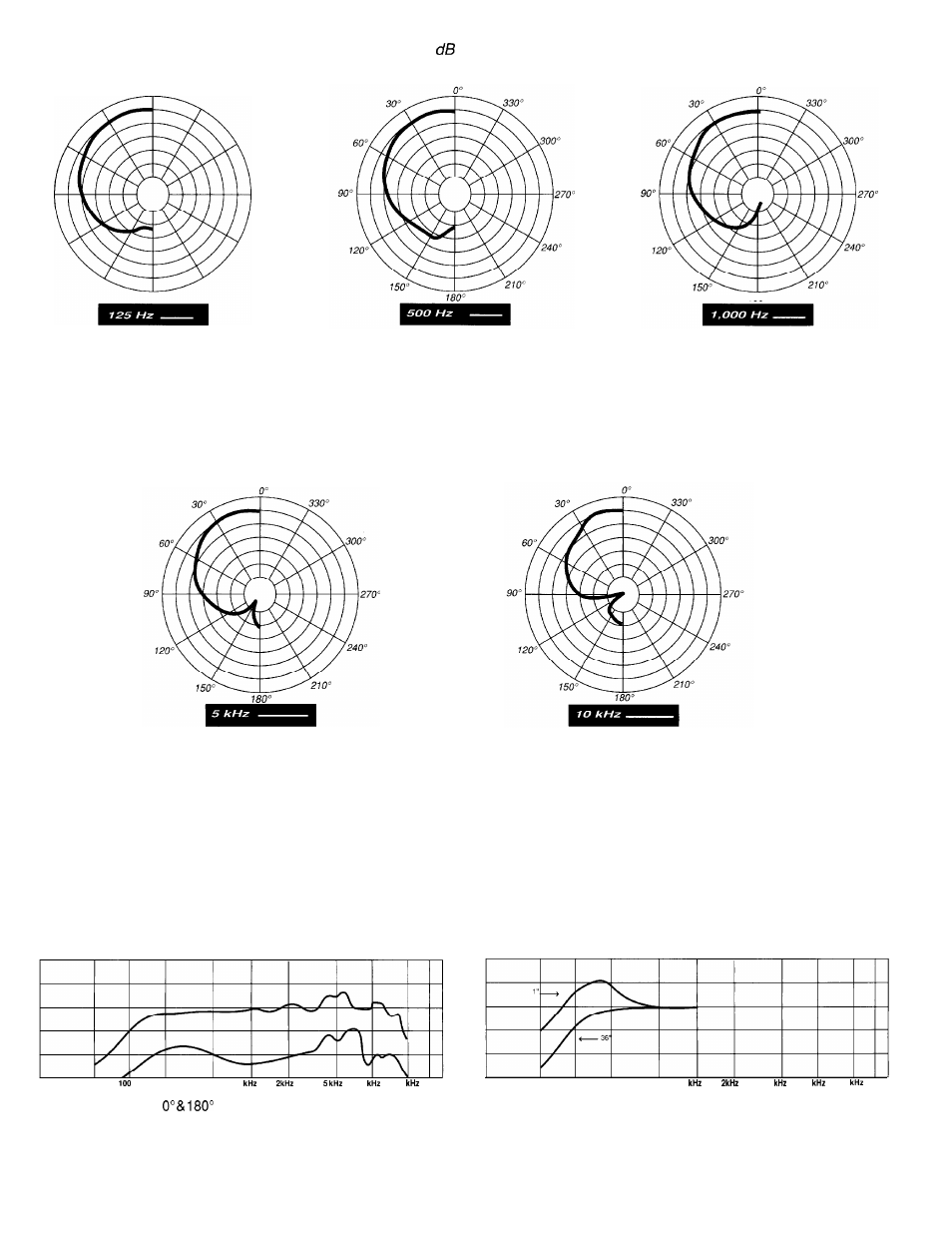 Frequency response, Proximity effect, 5per division | Peavey PVM 38i User Manual | Page 3 / 4