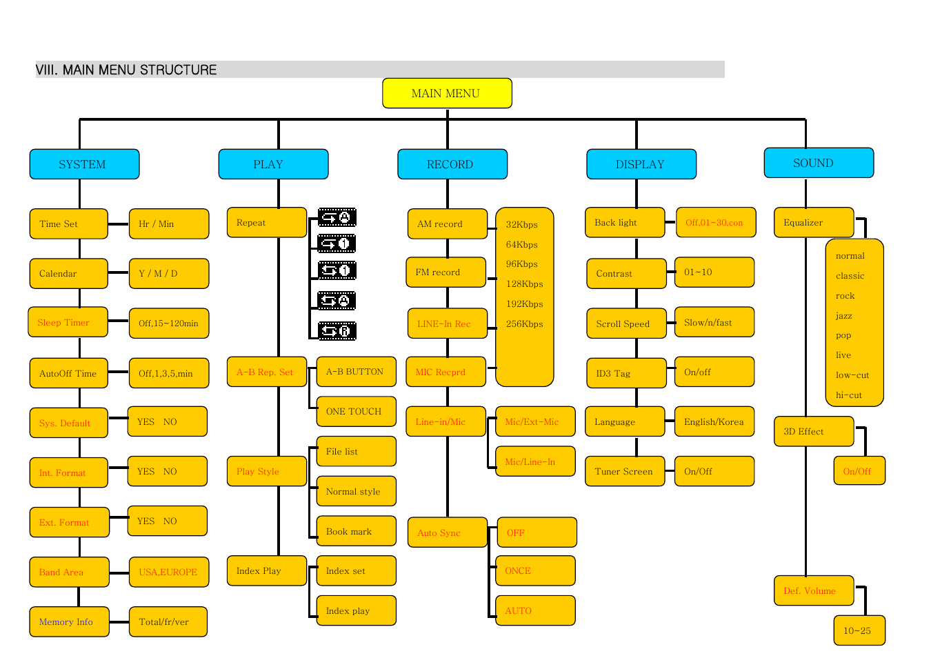 Viii. main menu structure | PoGo Products RadioYourWay LX User Manual | Page 21 / 46