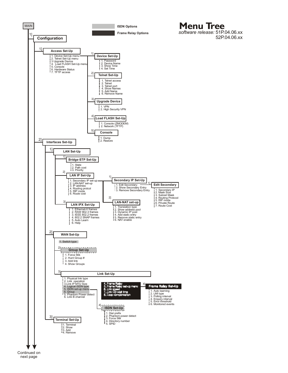 Menu tree, Configuration | Perle Systems IOLINK-520 User Manual | Page 78 / 110