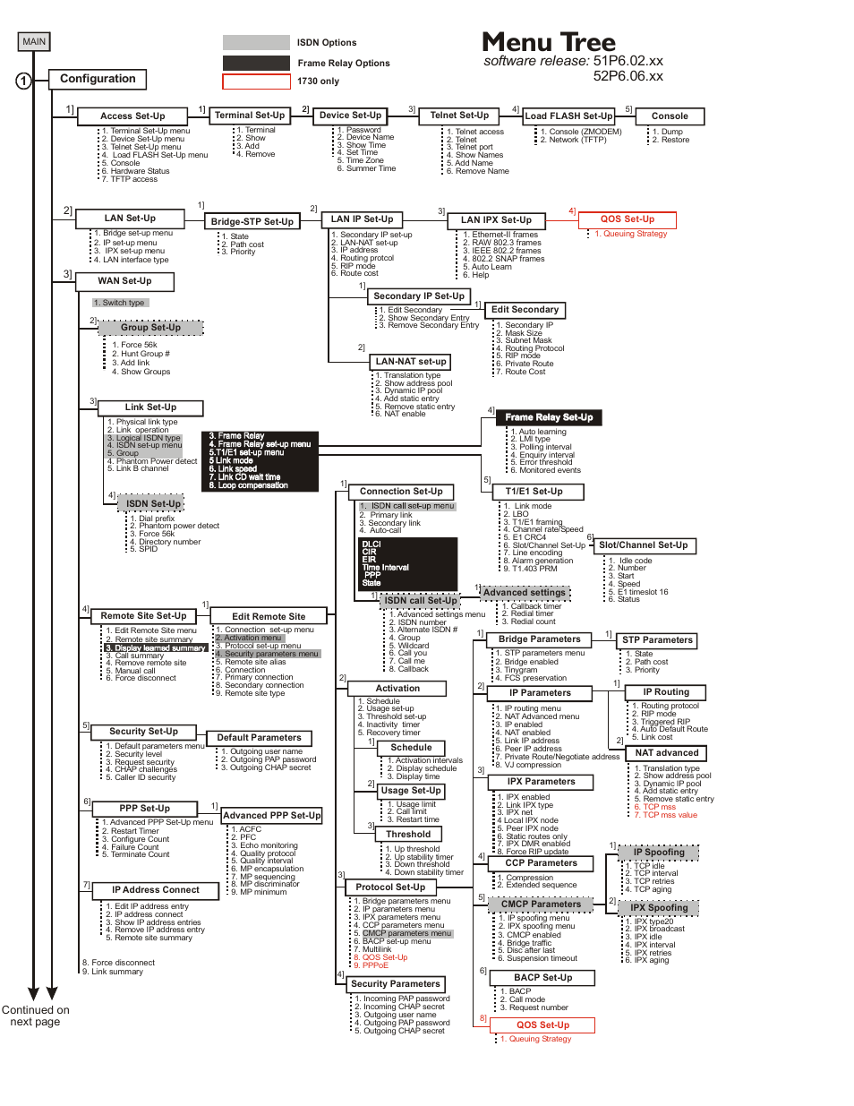 Menu tree, 1configuration | Perle Systems 1700 User Manual | Page 76 / 100