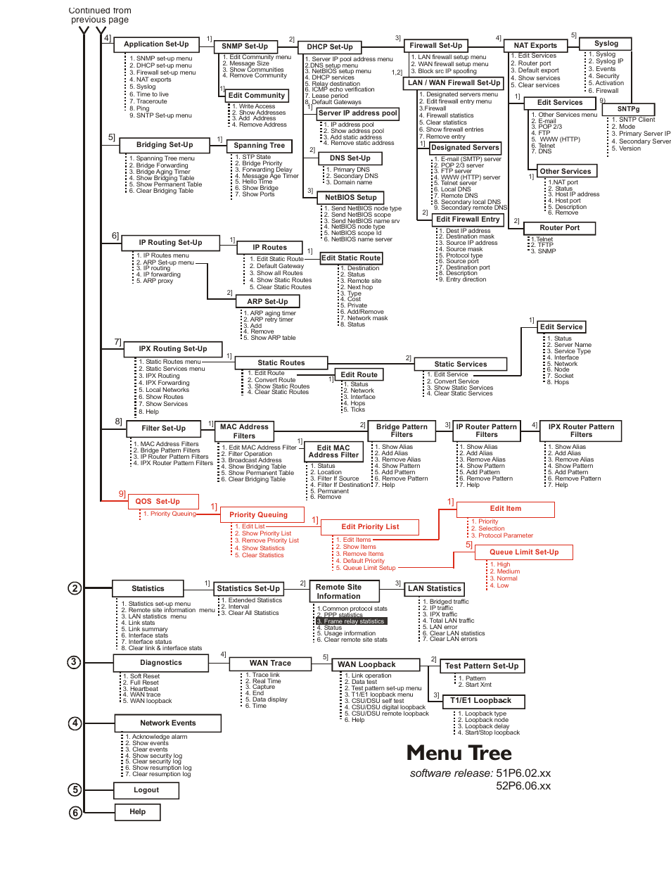 Menu tree, Continued from previous page | Perle Systems 1700 User Manual | Page 77 / 100