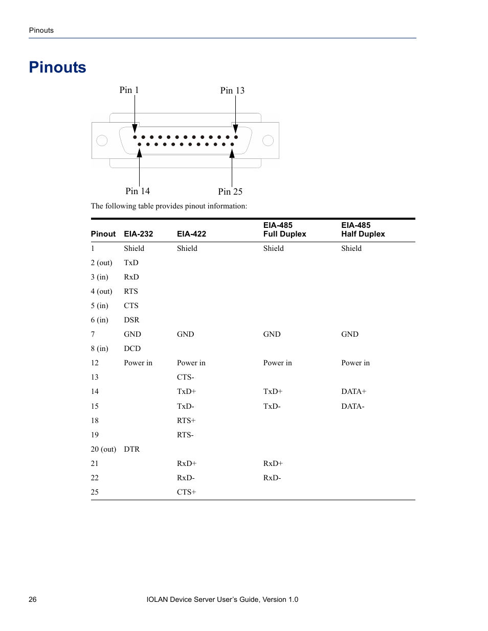 Pinouts | Perle Systems DS1 User Manual | Page 26 / 122