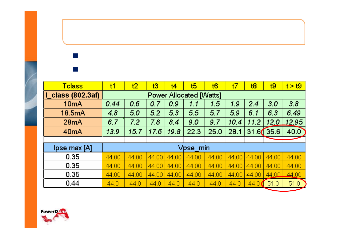 Annex a: enhanced classification table, Group b | PowerDsine IEEE802.3 User Manual | Page 24 / 24