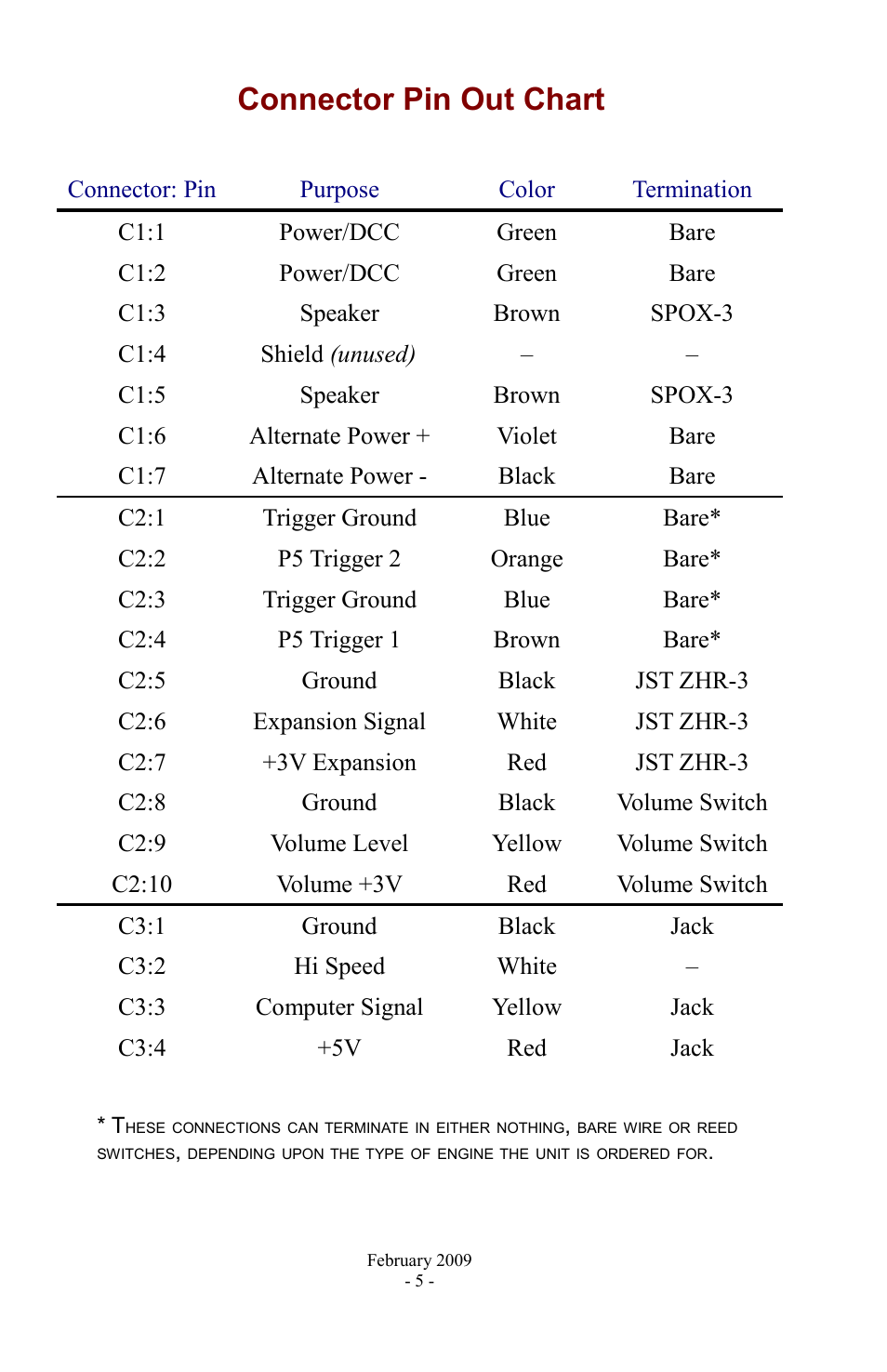 Connector pin out chart | PMI - Phoenix BIGSOUND P5 User Manual | Page 5 / 23