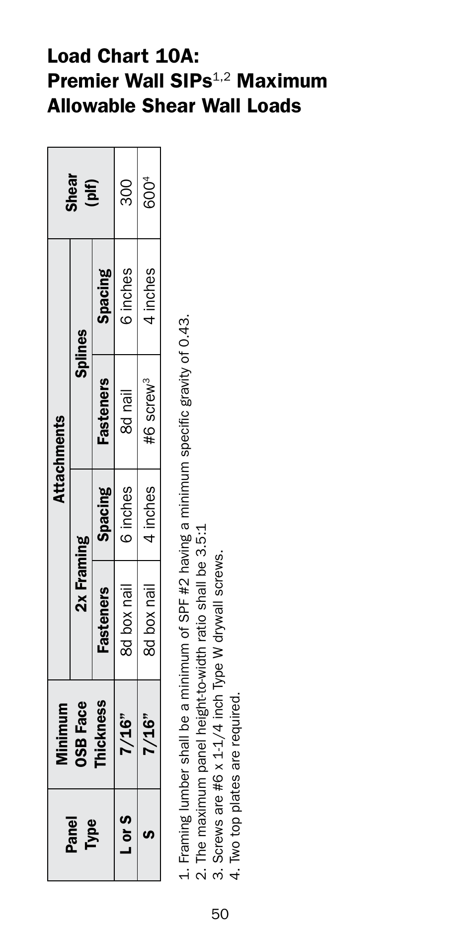 Load chart 10a: premier wall sips, Maximum allowable shear wall loads | Premier Floors User Manual | Page 50 / 56