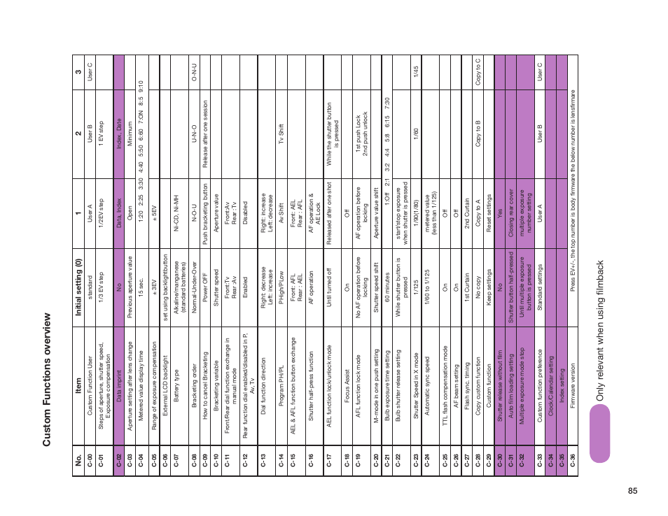 Custom functions overview, Only r elevant when using filmback | Phase One 645 AF User Manual | Page 85 / 106