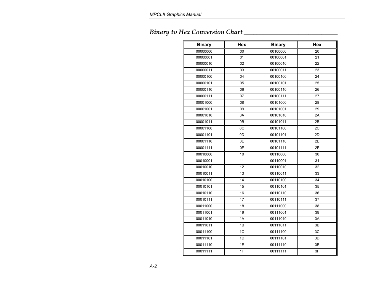 Binary to hex conversion chart | Paxar MPCL II User Manual | Page 40 / 48