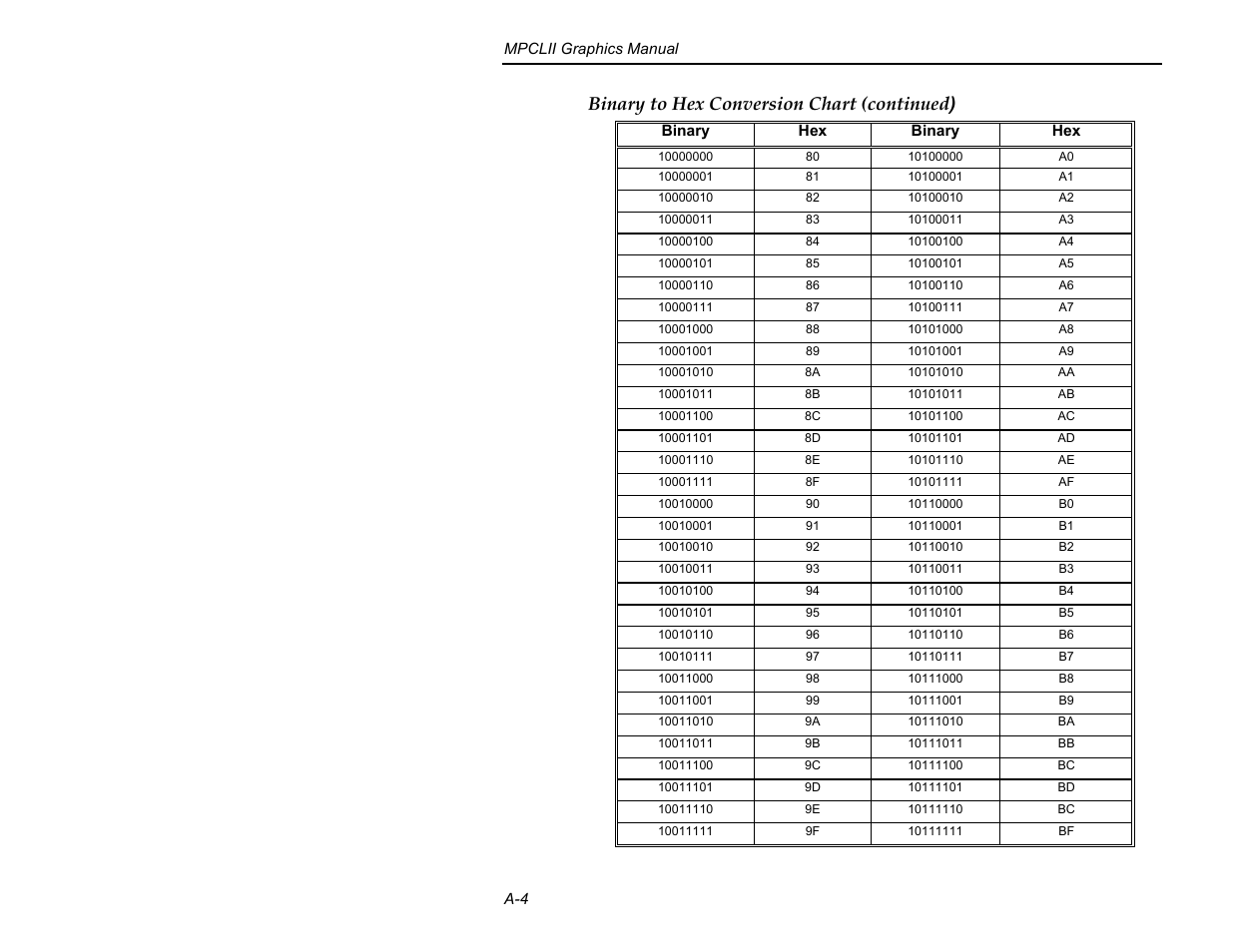 Binary to hex conversion chart (continued) | Paxar MPCL II User Manual | Page 42 / 48