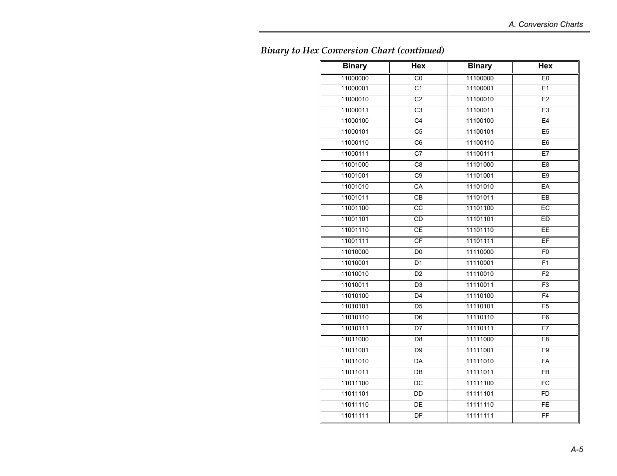 Binary to hex conversion chart (continued) | Paxar MPCL II User Manual | Page 43 / 48