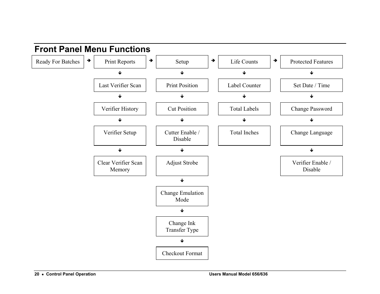 Front panel menu functions | Paxar 656 / 636 User Manual | Page 26 / 115