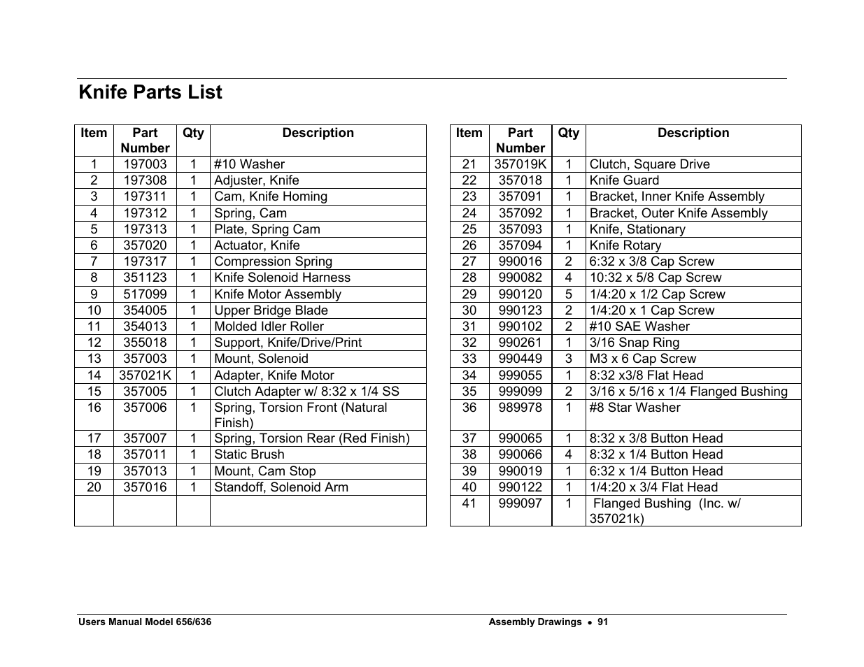 Knife parts list | Paxar 656 / 636 User Manual | Page 97 / 115