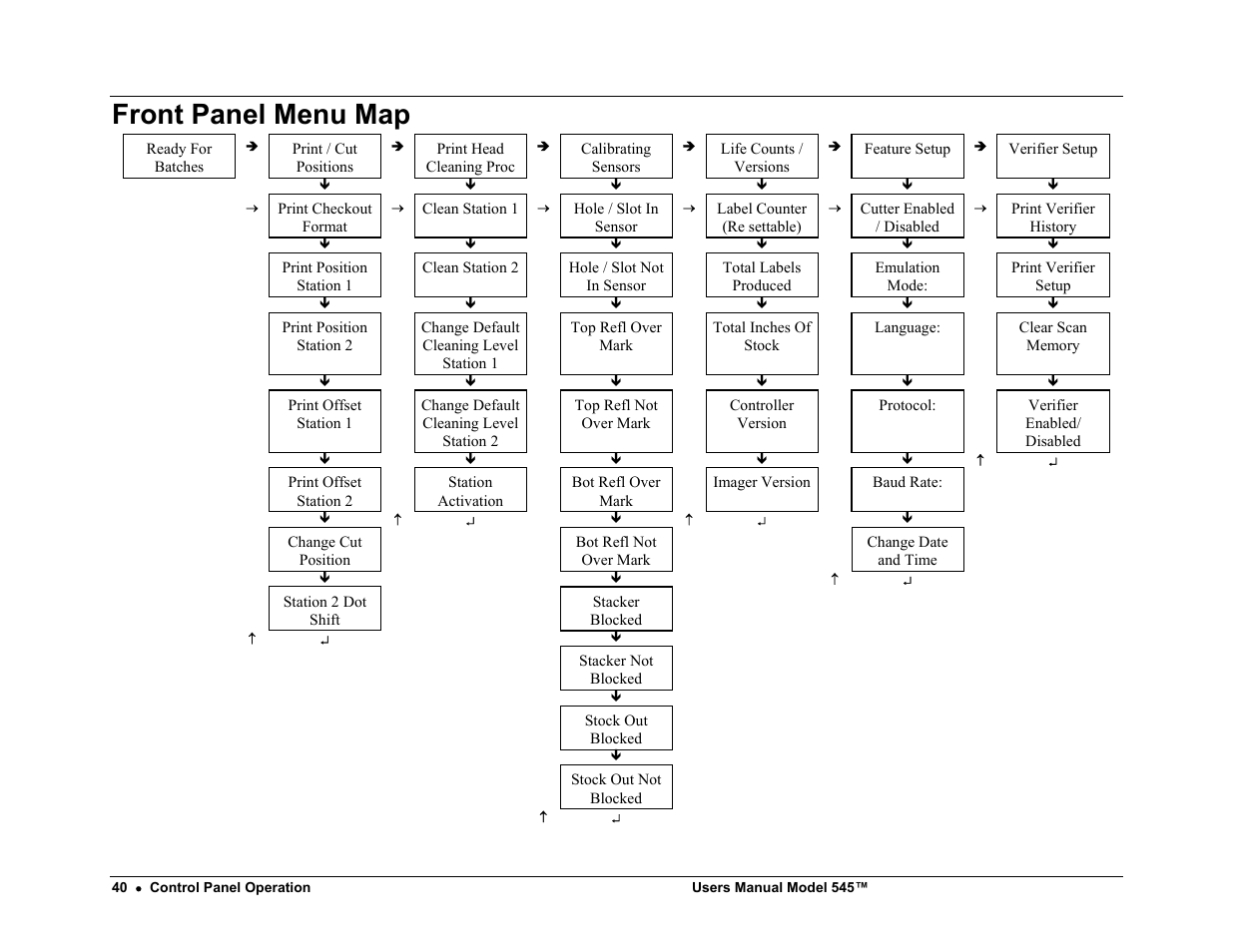 Front panel menu map | Paxar 545 User Manual | Page 42 / 121