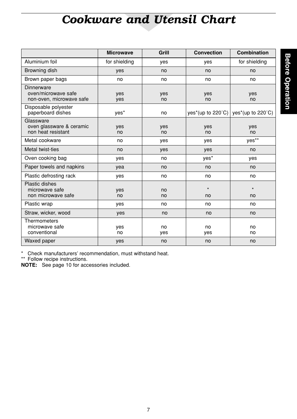 Cookware and utensil chart, Before operation | Panasonic NN-C2003S  EN User Manual | Page 9 / 32