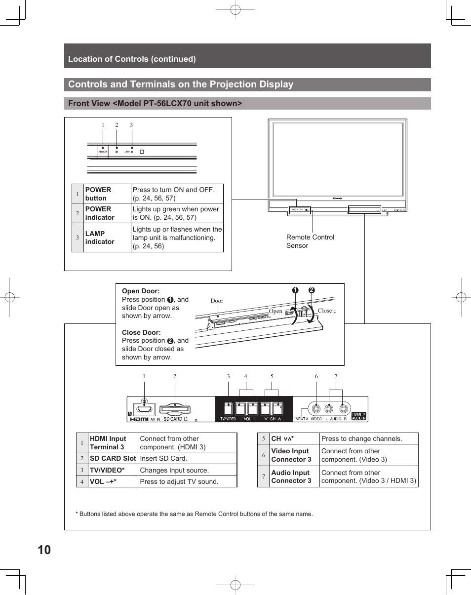 Controls and terminals on the projection display | Panasonic LIFI PT-61LCX70 User Manual | Page 10 / 64