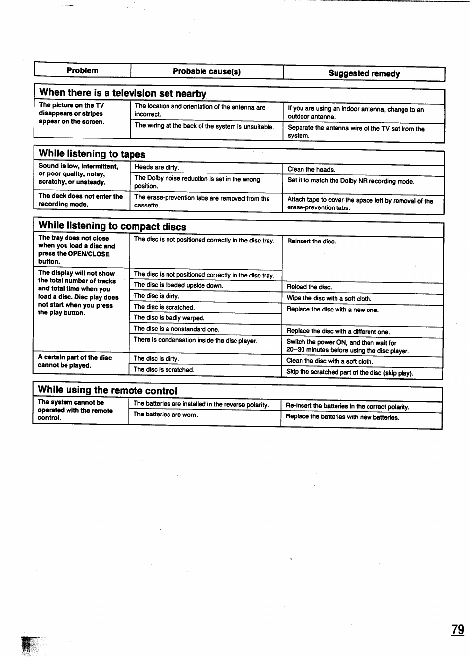 Problem, Probable cause(s), Suggested remedy | Panasonic SC-CH950 User Manual | Page 79 / 85