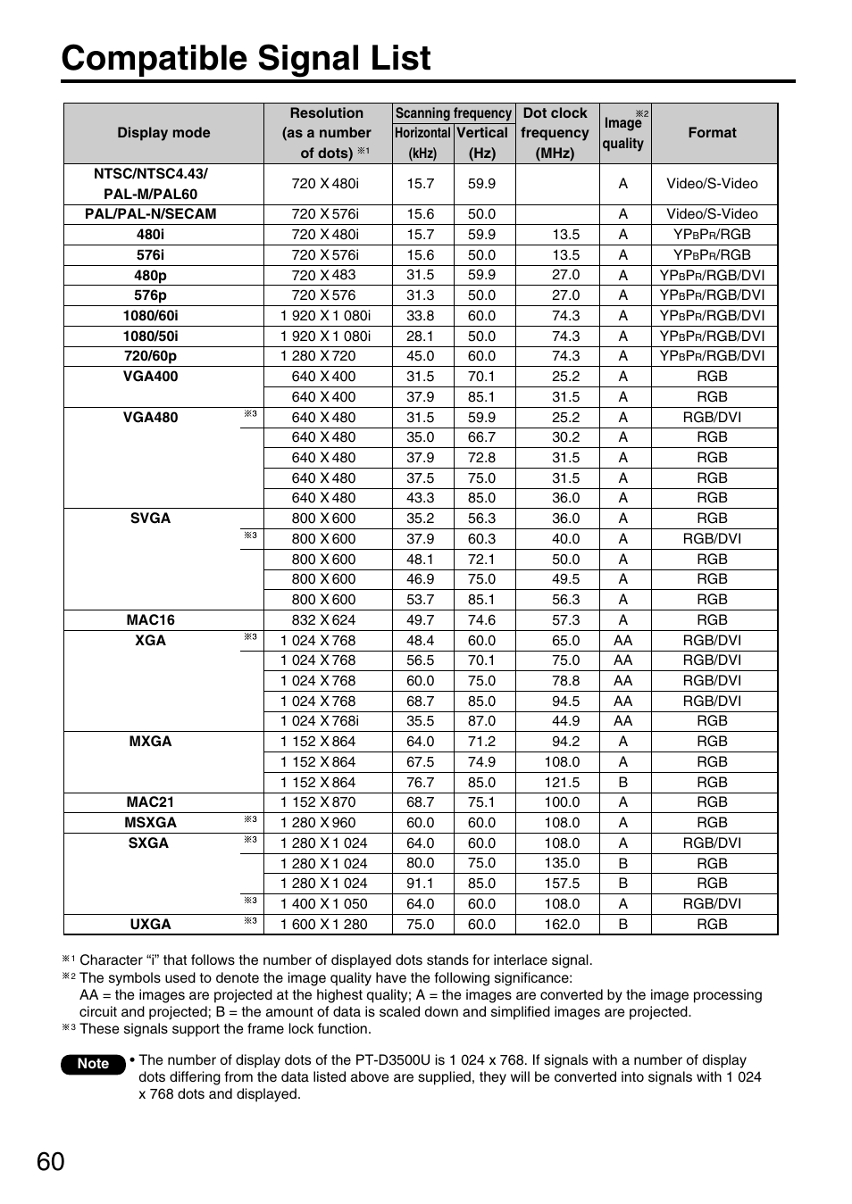 Compatible signal list | Panasonic PT-D3500U User Manual | Page 60 / 72