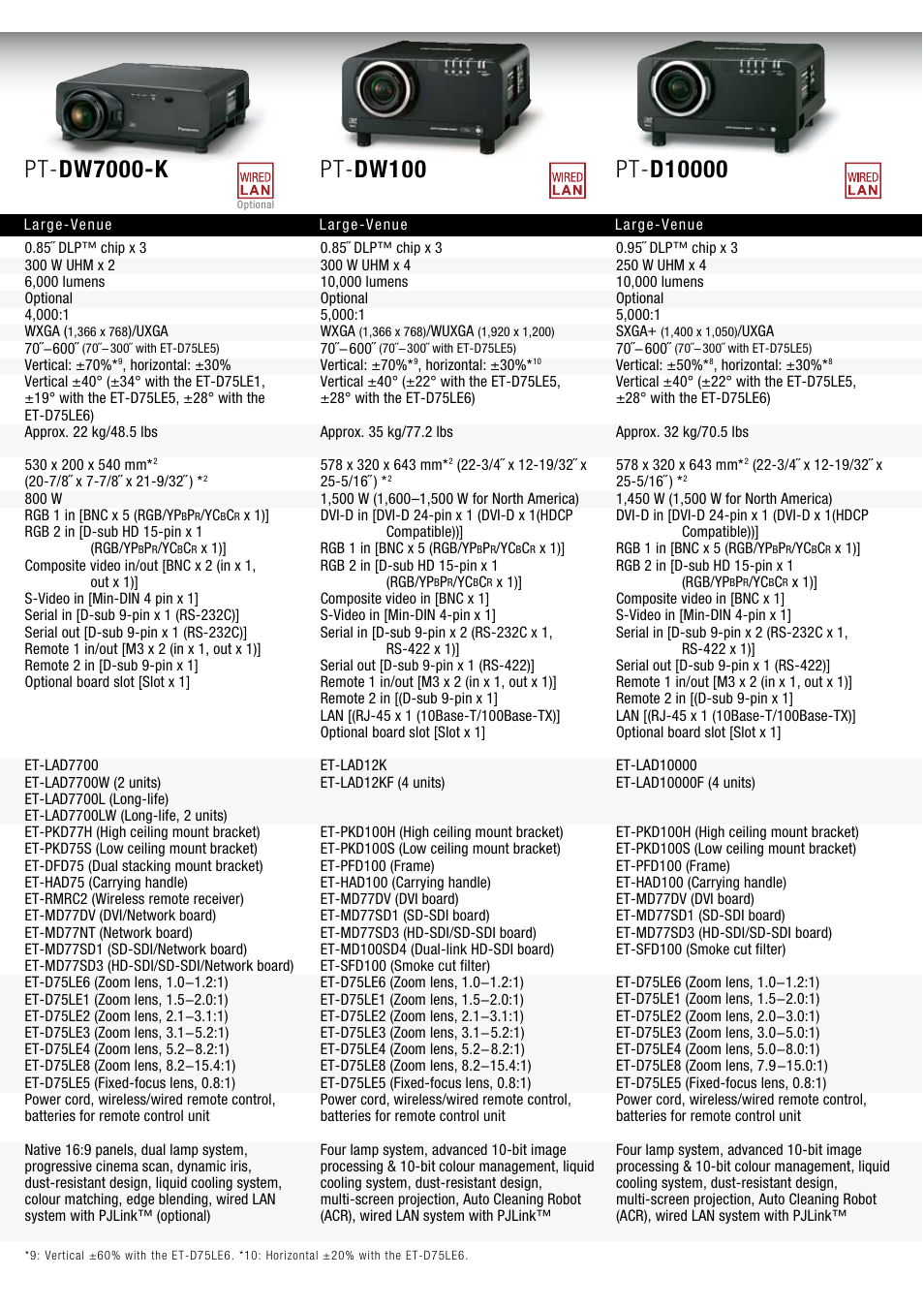 Pt- dw7000-k, Pt- dw100 | Panasonic PT-D5000LS User Manual | Page 8 / 10