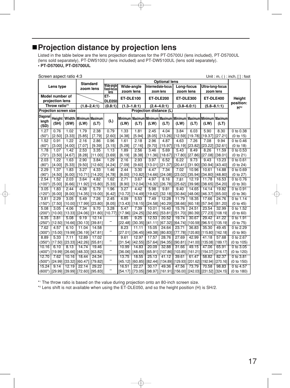 17 projection distance by projection lens | Panasonic PT-D5700UL User Manual | Page 17 / 72