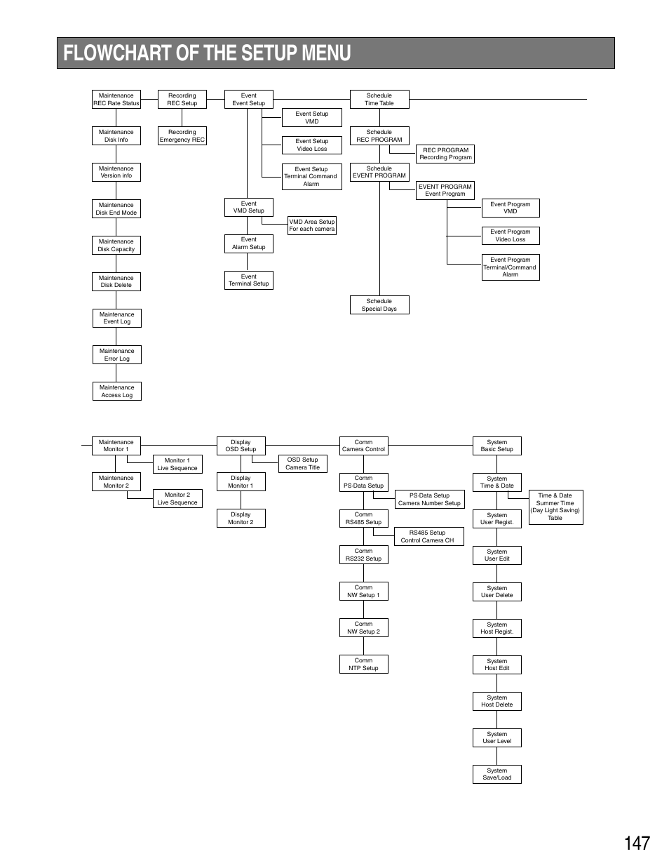 Flowchart of the setup menu, Command format | Panasonic WJ-HD316 User Manual | Page 147 / 160