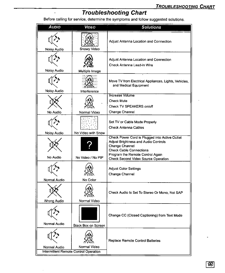 Troubleshooting chart | Panasonic CT-27D10U User Manual | Page 17 / 36