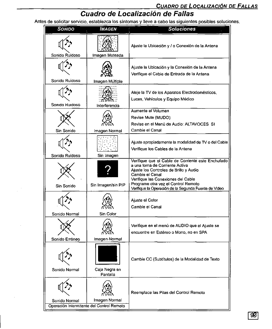 Cuadro de localización de fallas | Panasonic CT-27D10U User Manual | Page 35 / 36