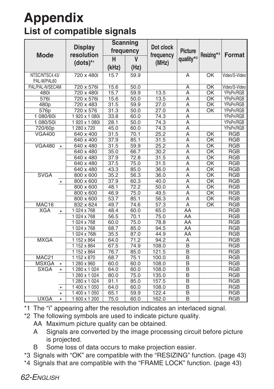 Appendix, List of compatible signals, Display resolution (dots) | Resizing, Format mode | Panasonic PT-LB30U User Manual | Page 62 / 144