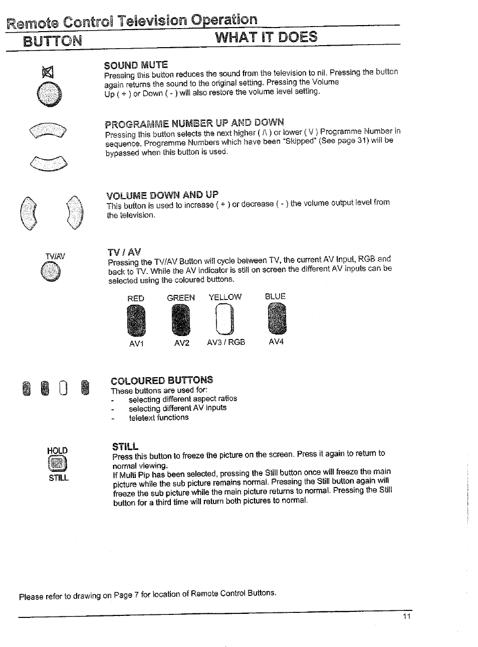 What it does, Sound mute, Volume down and up | Tv/av, Coloured bottoms, Still, T v / a v, I i q i | Panasonic TX-86W100A User Manual | Page 11 / 48