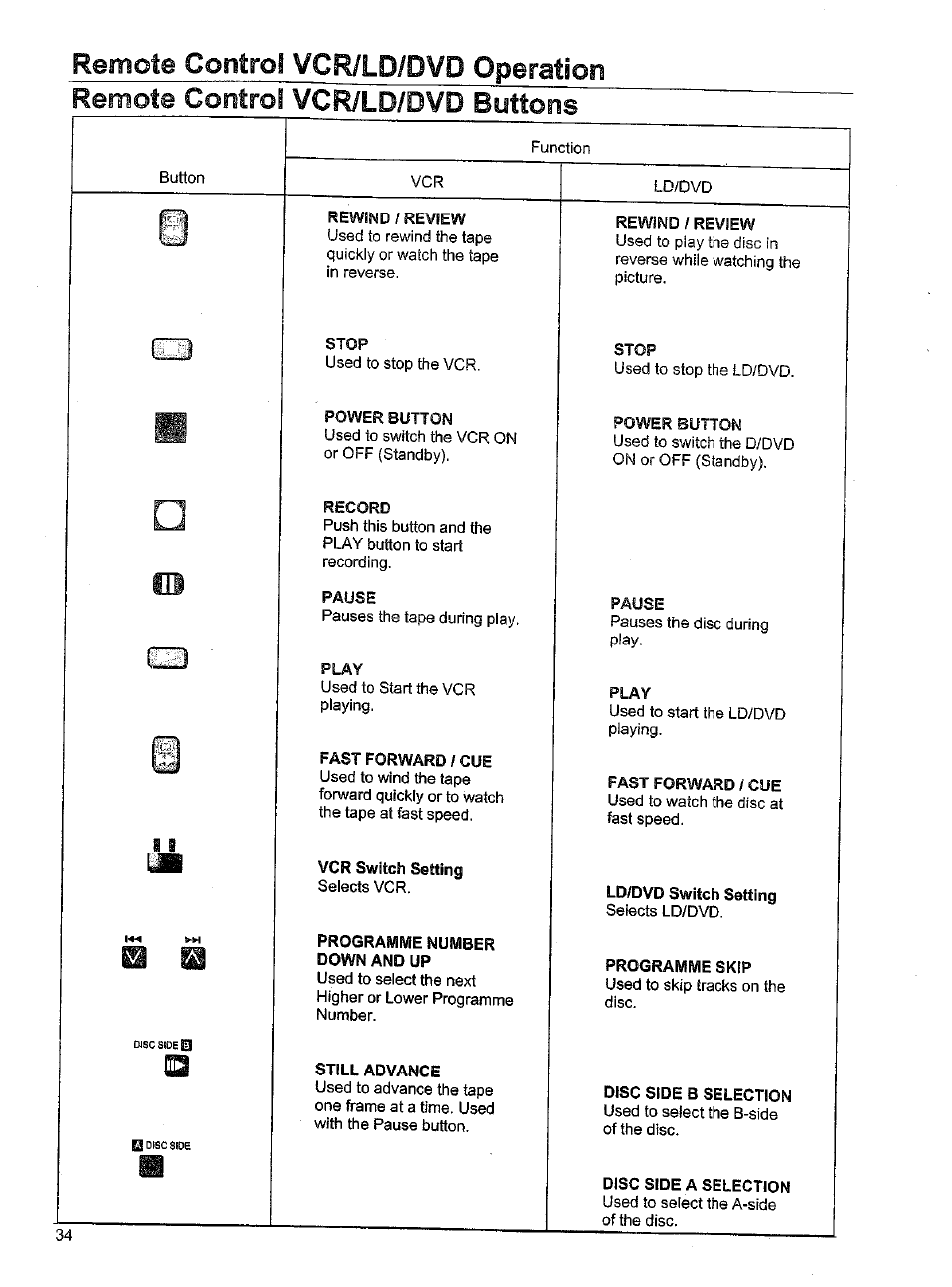 Remote control vcr/ld/dvd operation, Remote control vcr/ld/dvd buttons, Remote control vgr/ld/dv'd buttons | So d | Panasonic TX-86W100A User Manual | Page 34 / 48