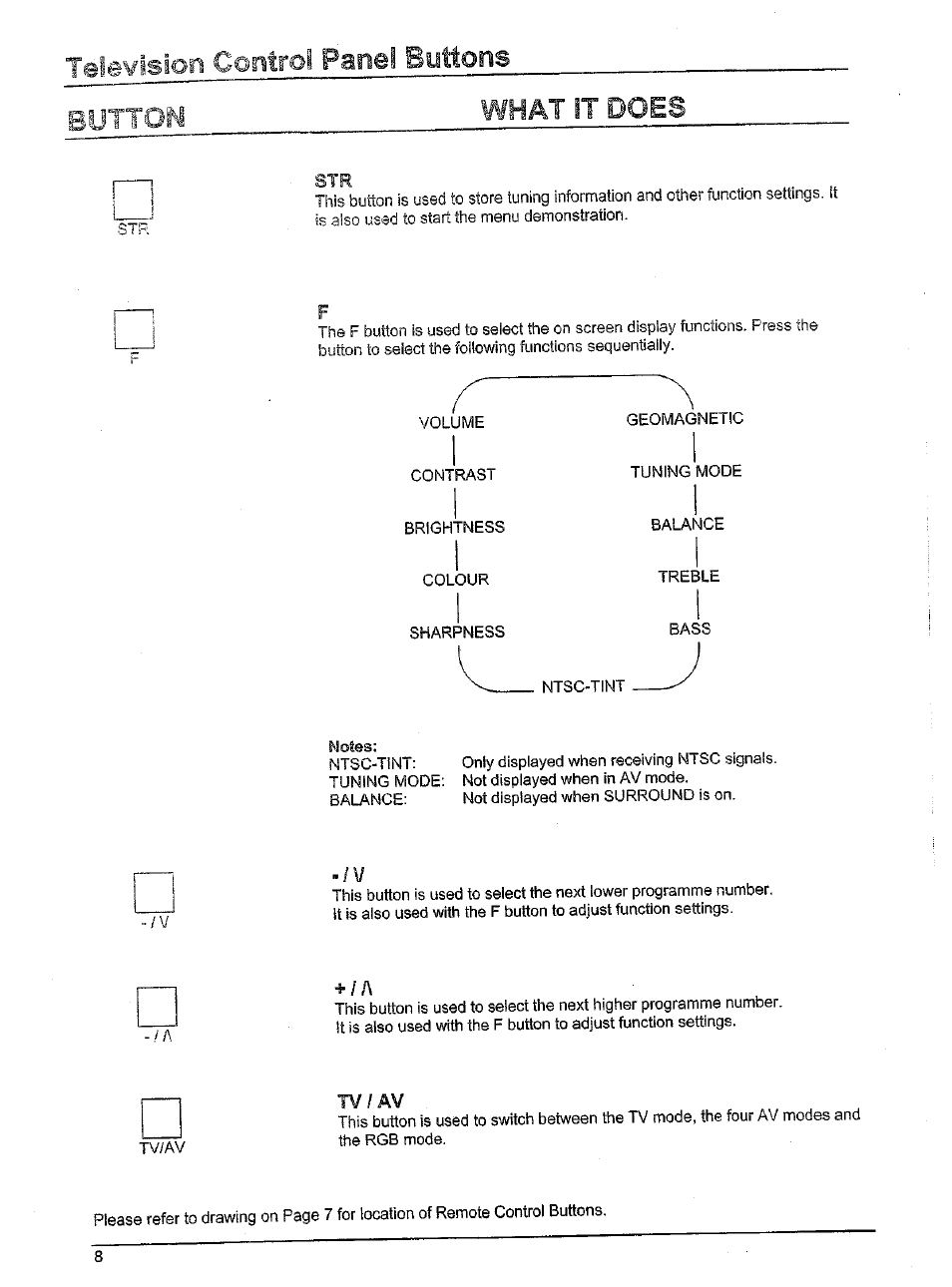 Tv/av, Television control panel buttons what it does, T v / a v | Panasonic TX-86W100A User Manual | Page 8 / 48