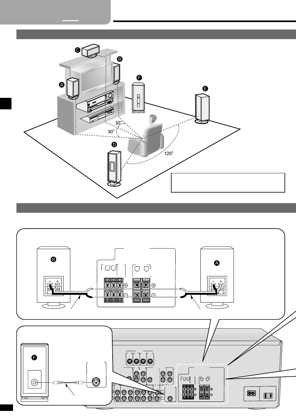 Step 1 - speaker connections, Step, Speaker connections | Placement of speakers, Connecting speakers, Front speakers – impedance: 6–8 ω a b, Fsubwoofer, Bf e d, Step 1, Front | Panasonic SA-HE75  EN User Manual | Page 4 / 20