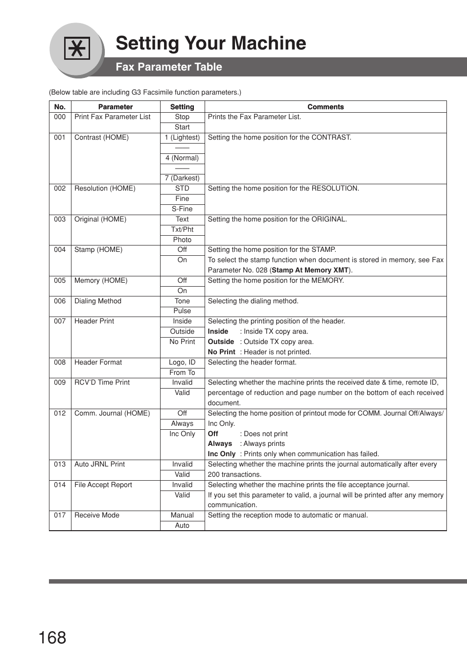 Fax parameter table, Setting your machine | Panasonic 8045 User Manual | Page 168 / 196