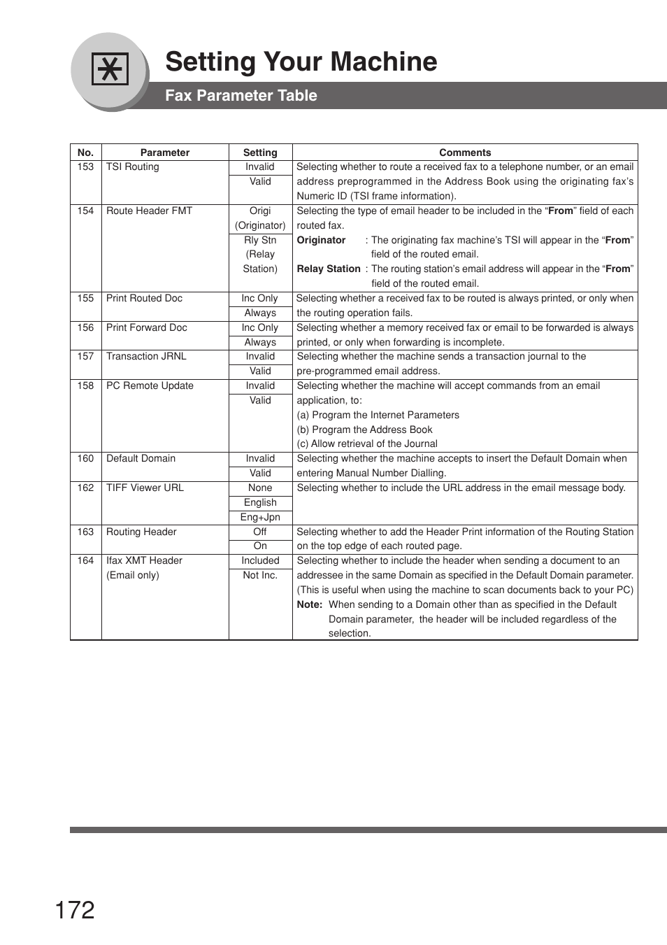 Setting your machine, Fax parameter table | Panasonic 8045 User Manual | Page 172 / 196