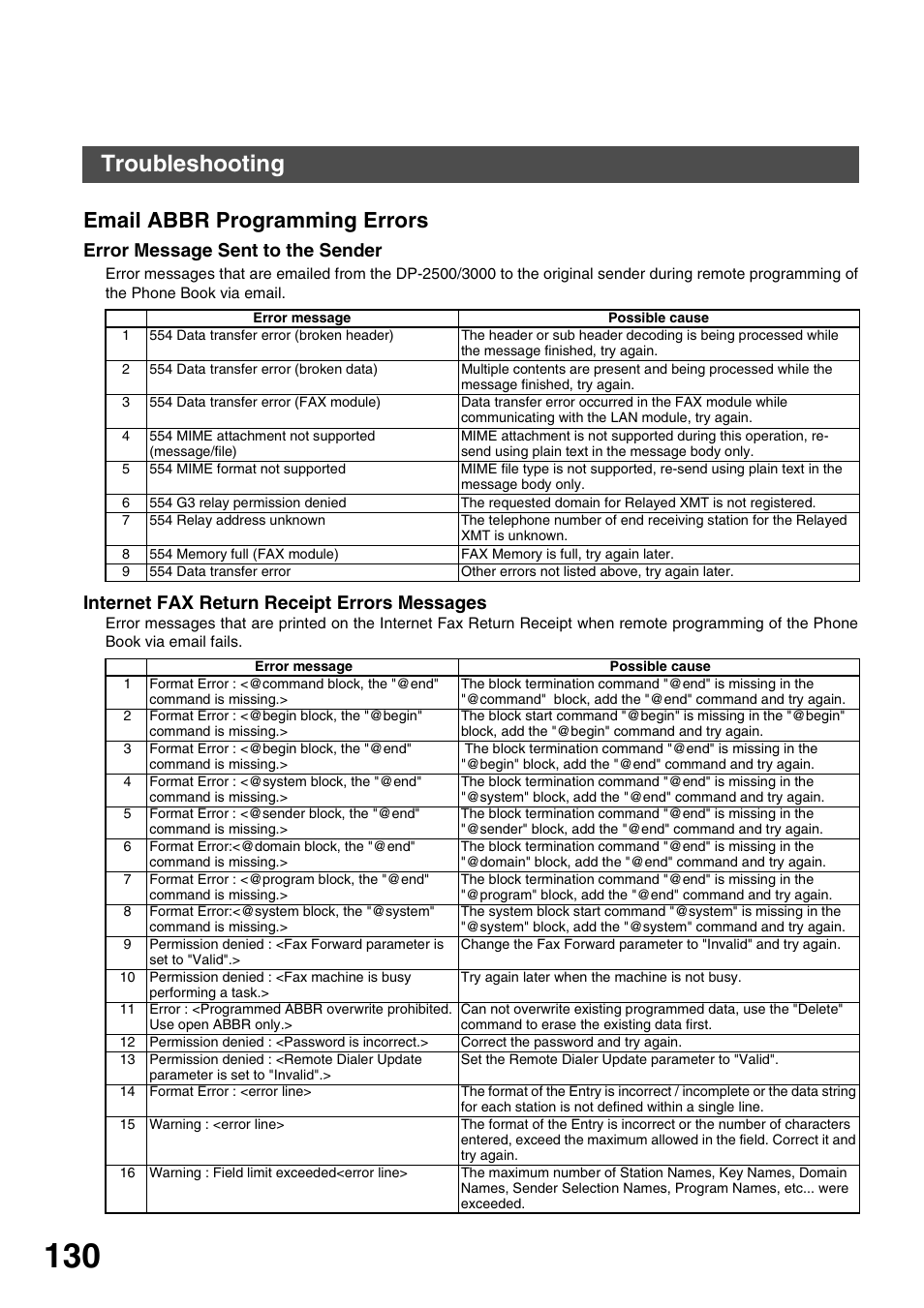 Email abbr programming errors, Error message sent to the sender, Internet fax return receipt errors messages | Problem solving, Troubleshooting | Panasonic 3000 User Manual | Page 130 / 138